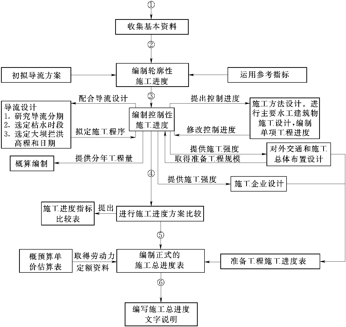 二、編制施工總進(jìn)度的基本方法